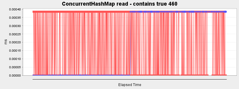 ConcurrentHashMap read - contains true 460